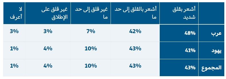 كيف تصف شعورك تجاه الوضع الأمني؟